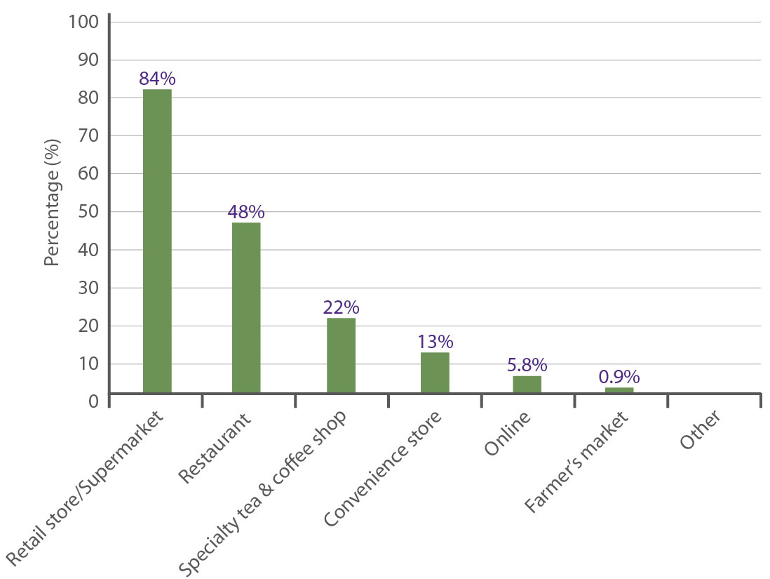 Chart of preferred places to shop for tea.